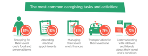 Tasks caregivers complete