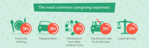 What family caregivers spend money on