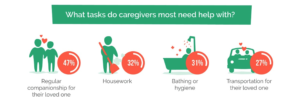 Where Caregivers Need Help