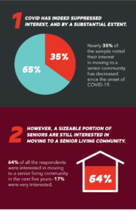 Has COVID-19 Permanently Changed Senior Living Demand?