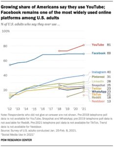 Social Media Research